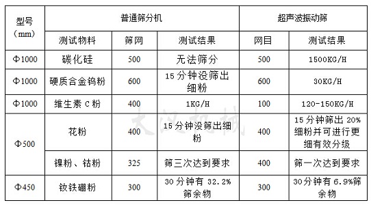 苦瓜粉超聲波振動(dòng)篩對比分析圖